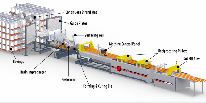 Types of Pultrusion Equipment